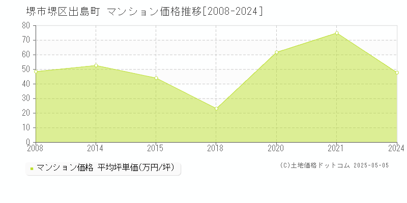 堺市堺区出島町のマンション価格推移グラフ 