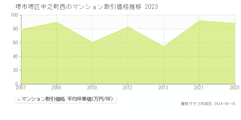堺市堺区中之町西のマンション価格推移グラフ 