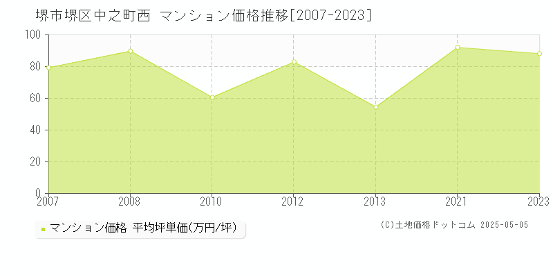 中之町西(堺市堺区)のマンション価格推移グラフ(坪単価)[2007-2023年]
