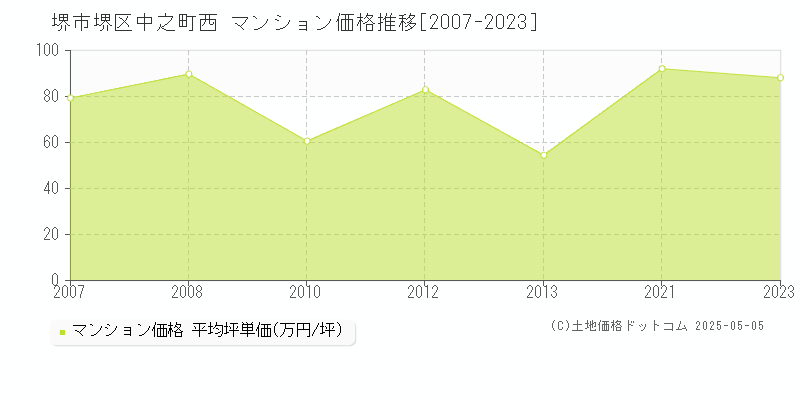 堺市堺区中之町西のマンション価格推移グラフ 