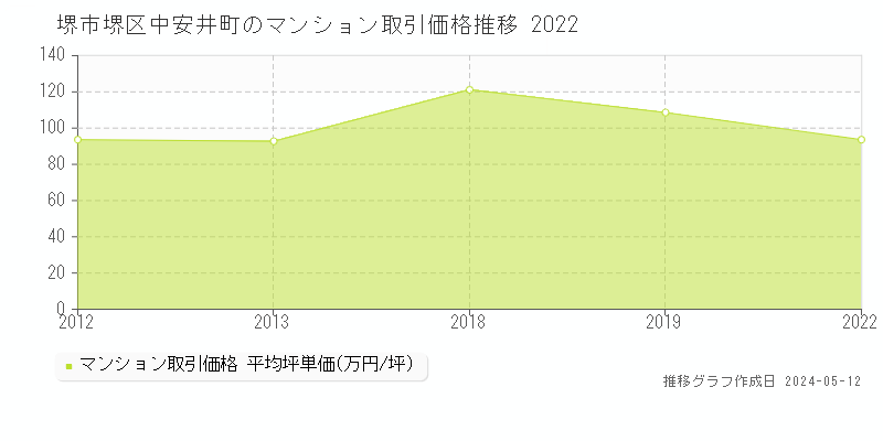 堺市堺区中安井町のマンション価格推移グラフ 