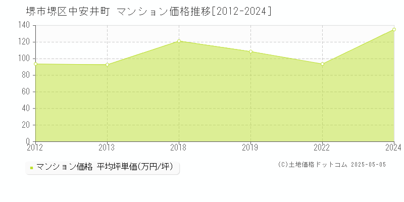 中安井町(堺市堺区)のマンション価格推移グラフ(坪単価)[2012-2024年]