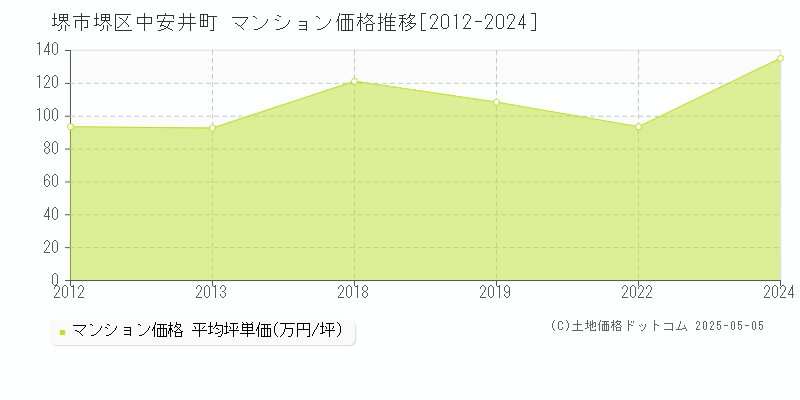 堺市堺区中安井町のマンション価格推移グラフ 