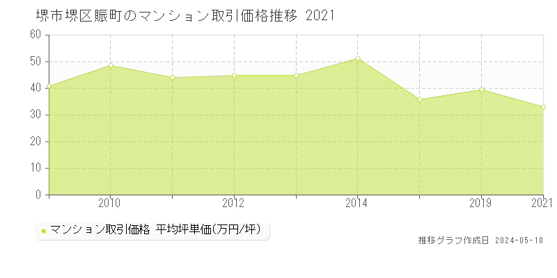 堺市堺区賑町のマンション価格推移グラフ 