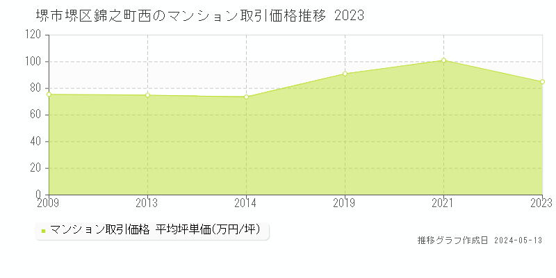 堺市堺区錦之町西のマンション価格推移グラフ 
