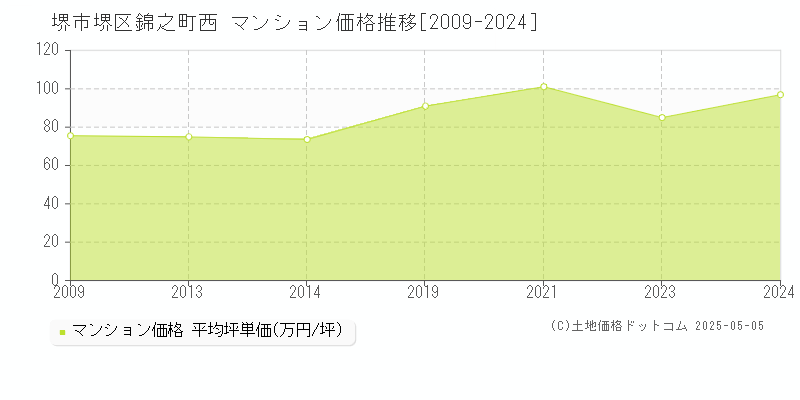 錦之町西(堺市堺区)のマンション価格推移グラフ(坪単価)[2009-2024年]
