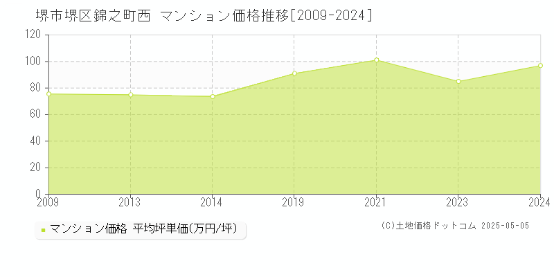 堺市堺区錦之町西のマンション価格推移グラフ 