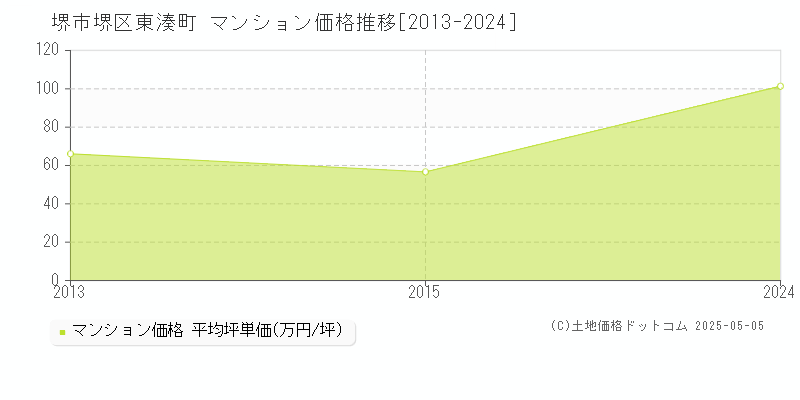 東湊町(堺市堺区)のマンション価格推移グラフ(坪単価)[2013-2024年]