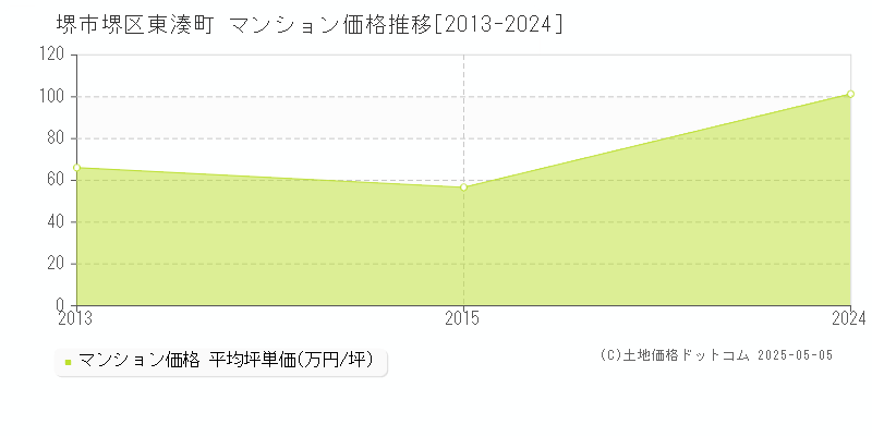 堺市堺区東湊町のマンション取引価格推移グラフ 