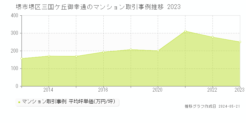 堺市堺区三国ケ丘御幸通のマンション価格推移グラフ 