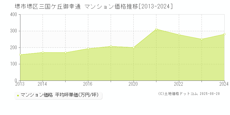 三国ケ丘御幸通(堺市堺区)のマンション価格推移グラフ(坪単価)[2013-2024年]