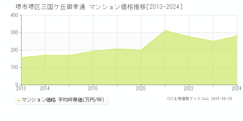 堺市堺区三国ケ丘御幸通のマンション価格推移グラフ 