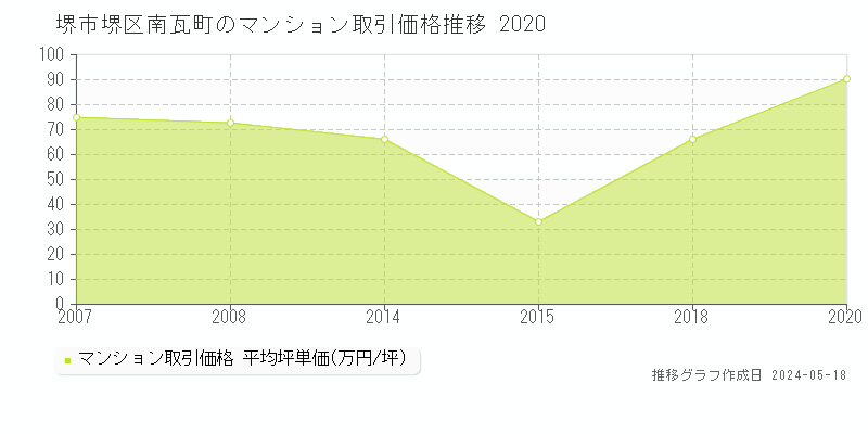 堺市堺区南瓦町のマンション価格推移グラフ 