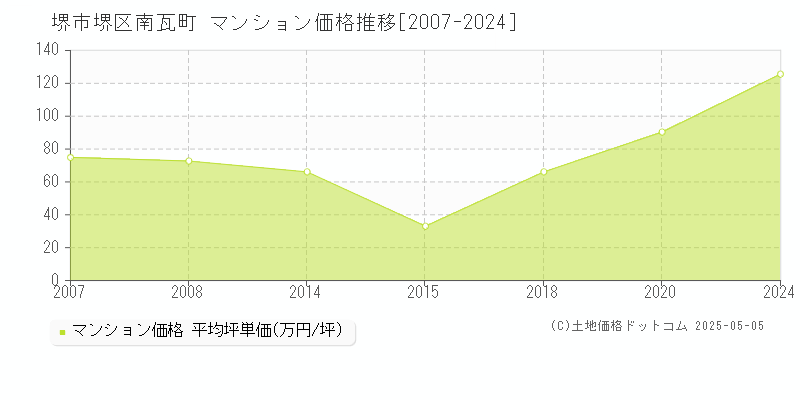 南瓦町(堺市堺区)のマンション価格推移グラフ(坪単価)[2007-2024年]
