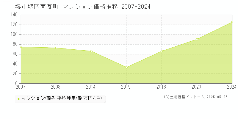 堺市堺区南瓦町のマンション価格推移グラフ 