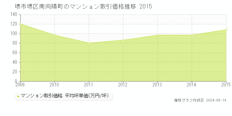 堺市堺区南向陽町のマンション取引価格推移グラフ 