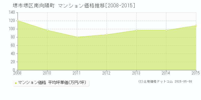 南向陽町(堺市堺区)のマンション価格推移グラフ(坪単価)[2008-2015年]