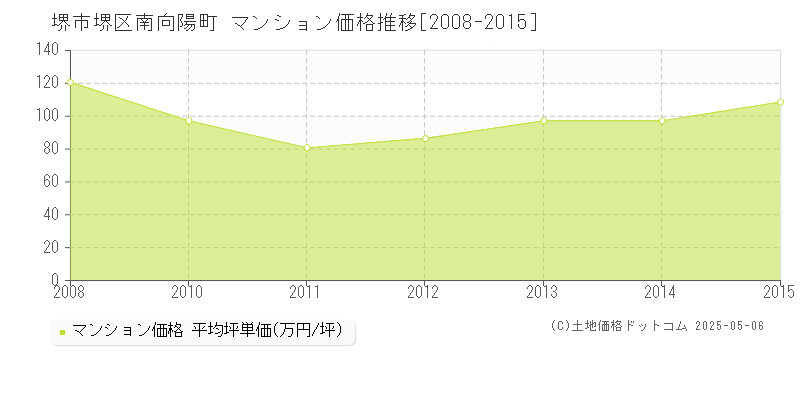 堺市堺区南向陽町のマンション取引価格推移グラフ 