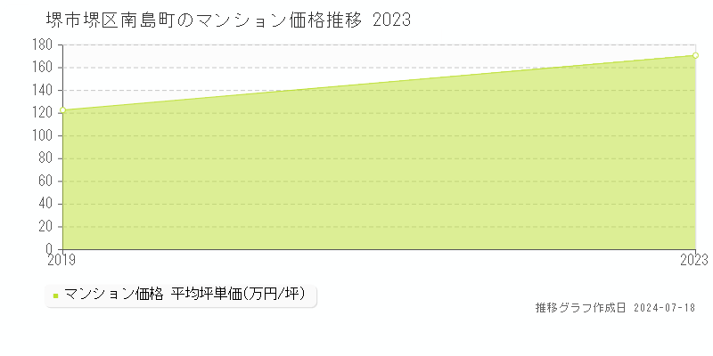 堺市堺区南島町のマンション価格推移グラフ 