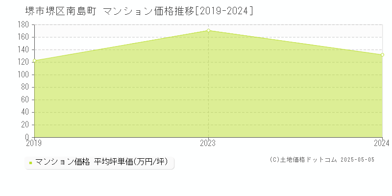 南島町(堺市堺区)のマンション価格推移グラフ(坪単価)[2019-2024年]