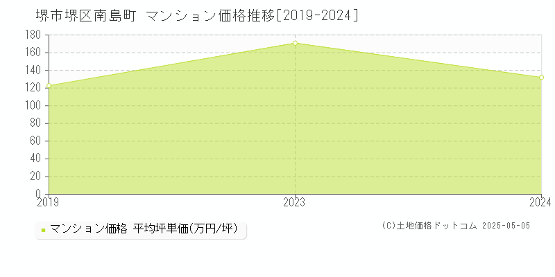 堺市堺区南島町のマンション価格推移グラフ 