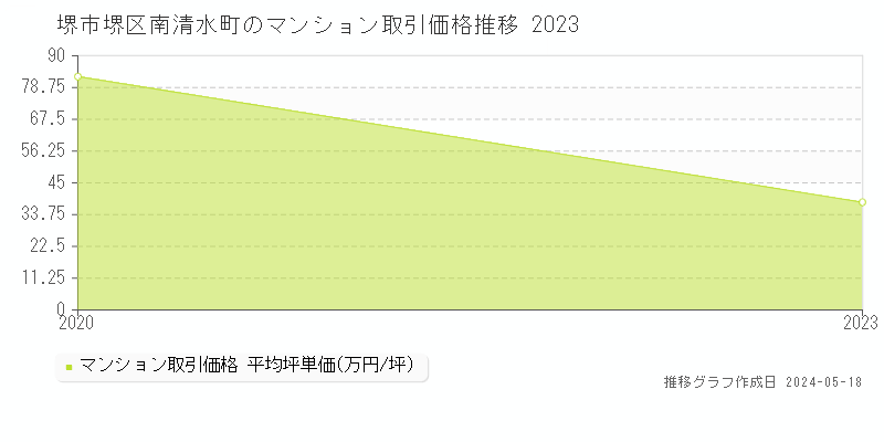 堺市堺区南清水町のマンション価格推移グラフ 