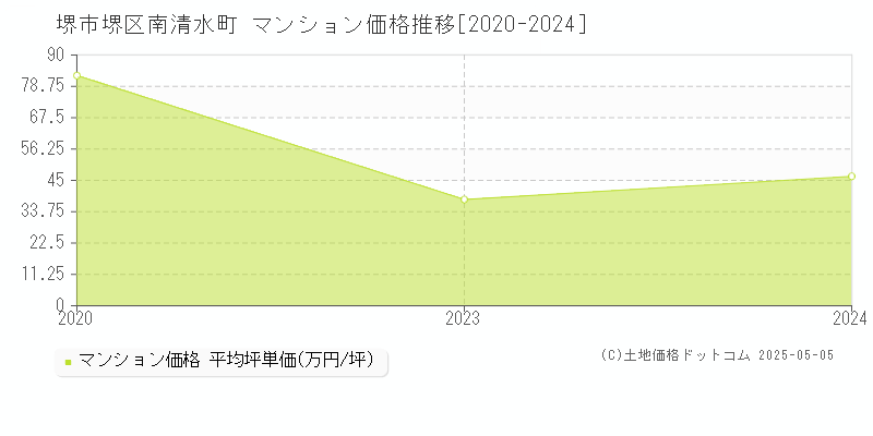 南清水町(堺市堺区)のマンション価格推移グラフ(坪単価)[2020-2024年]
