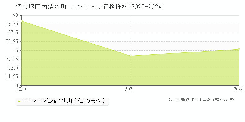 堺市堺区南清水町のマンション価格推移グラフ 