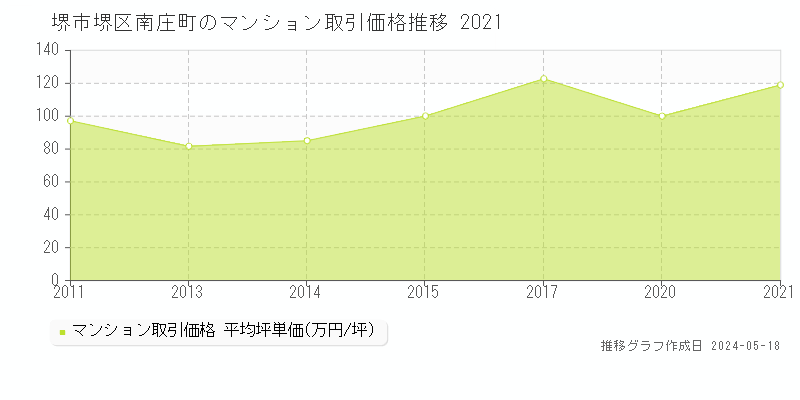 堺市堺区南庄町のマンション取引価格推移グラフ 