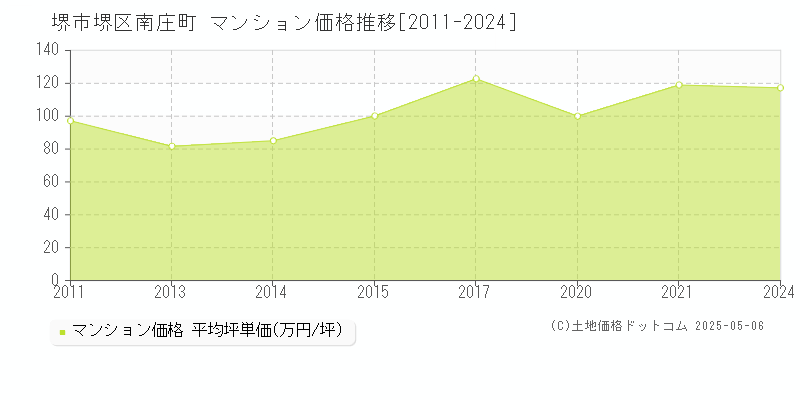 南庄町(堺市堺区)のマンション価格推移グラフ(坪単価)[2011-2024年]