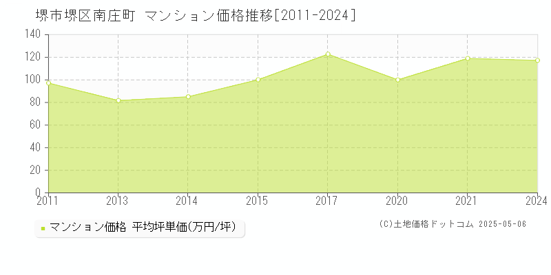 堺市堺区南庄町のマンション取引価格推移グラフ 