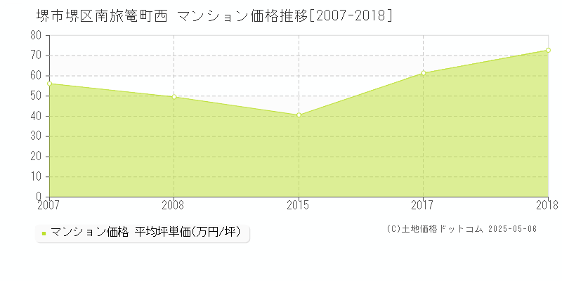 南旅篭町西(堺市堺区)のマンション価格推移グラフ(坪単価)[2007-2018年]