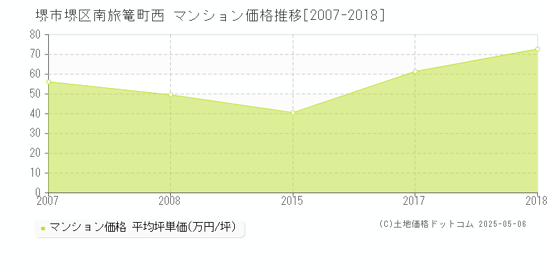 堺市堺区南旅篭町西のマンション価格推移グラフ 