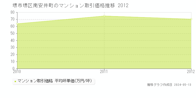 堺市堺区南安井町のマンション価格推移グラフ 
