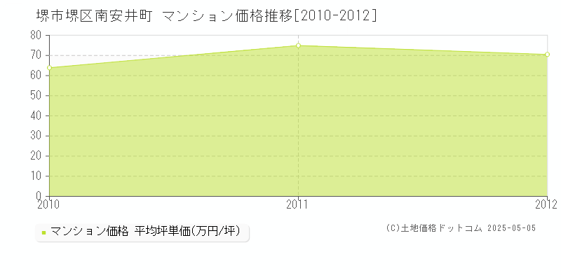 南安井町(堺市堺区)のマンション価格推移グラフ(坪単価)[2010-2012年]