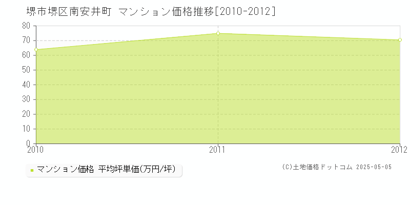 堺市堺区南安井町のマンション価格推移グラフ 