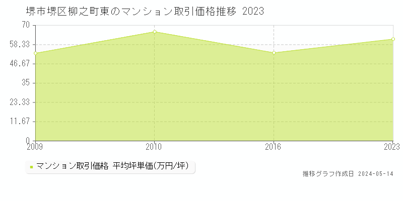 堺市堺区柳之町東のマンション価格推移グラフ 