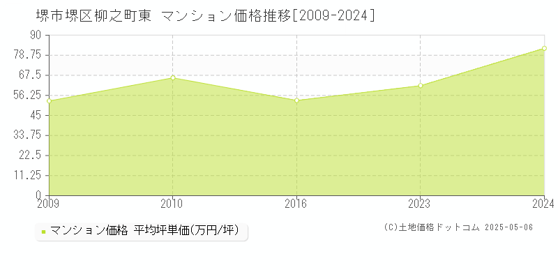 柳之町東(堺市堺区)のマンション価格推移グラフ(坪単価)[2009-2024年]