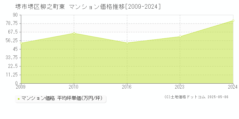 堺市堺区柳之町東のマンション価格推移グラフ 