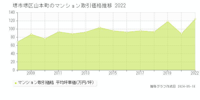 堺市堺区山本町のマンション価格推移グラフ 