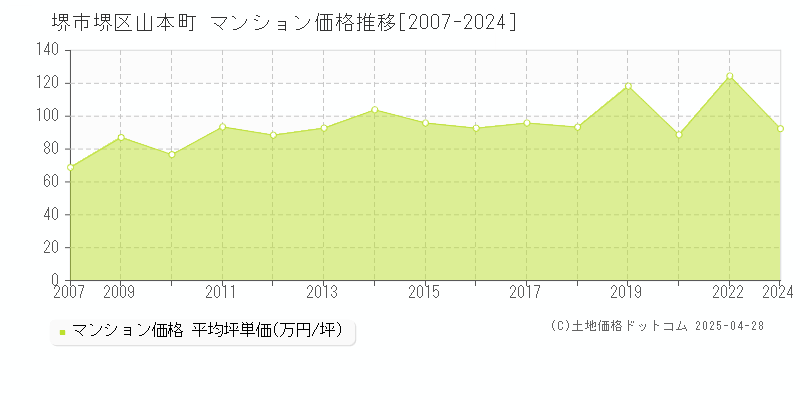 堺市堺区山本町のマンション価格推移グラフ 