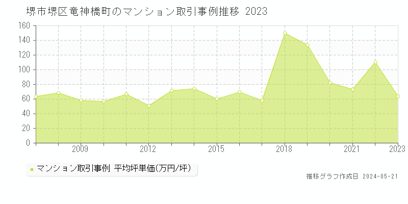 堺市堺区竜神橋町のマンション取引価格推移グラフ 