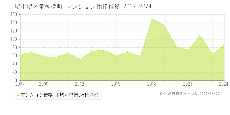 堺市堺区竜神橋町のマンション取引価格推移グラフ 