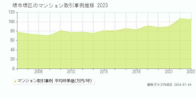 堺市堺区全域のマンション取引価格推移グラフ 