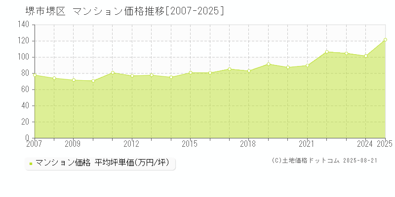 全域(堺市堺区)のマンション価格推移グラフ(坪単価)[2007-2025年]