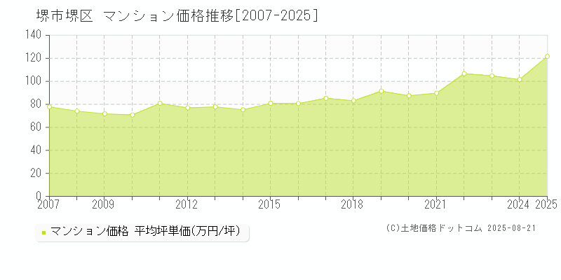 堺市堺区のマンション取引事例推移グラフ 