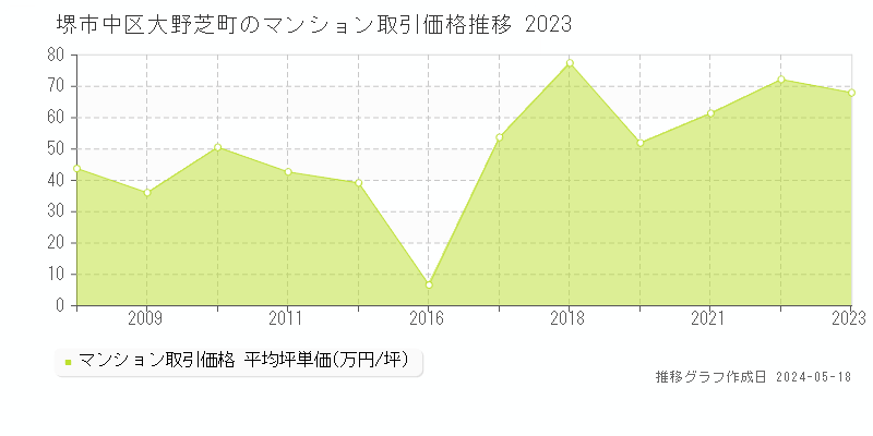 堺市中区大野芝町のマンション価格推移グラフ 