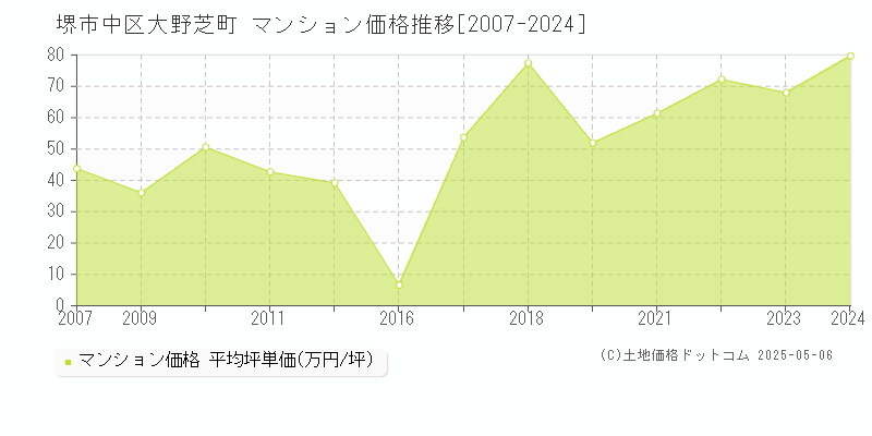 大野芝町(堺市中区)のマンション価格推移グラフ(坪単価)[2007-2024年]