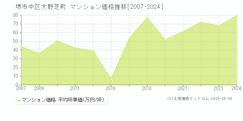 堺市中区大野芝町のマンション価格推移グラフ 