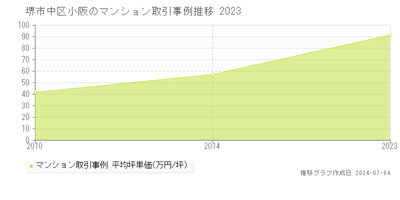 堺市中区小阪のマンション価格推移グラフ 